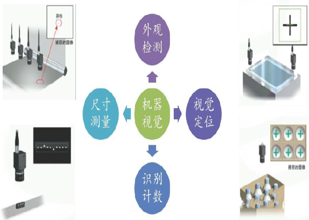 常見的機器(qì)視(shì)覺技(jì)術(shù)應用場(chǎng)景有(yǒu)哪些(xiē)？